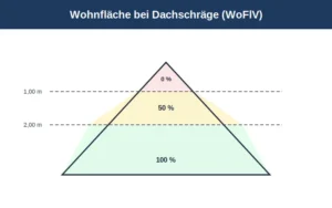 Wohnfläche bei Dachschräge nach WoFlV berechnen