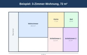 Beispiel-Grundriss einer 72 m² 3-Zimmer-Wohnung mit Maßen