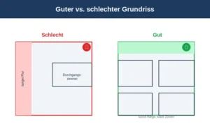 Guter Grundriss im Vergleich zu schlechtem Grundriss